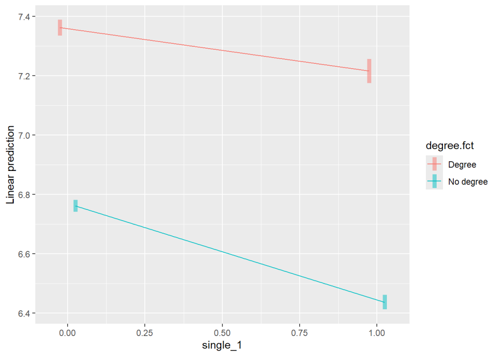 moderation analysis for being single and degree on income