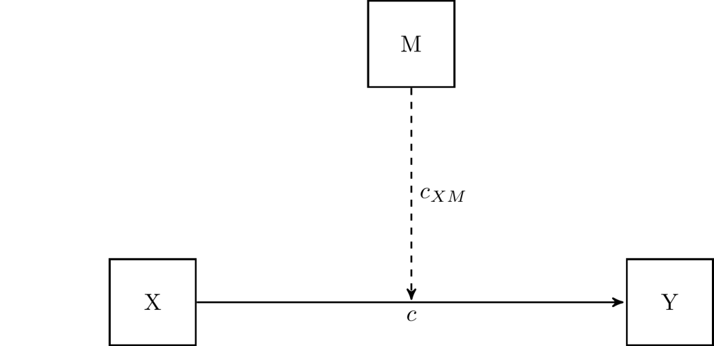 conceptual representation of moderation analysis