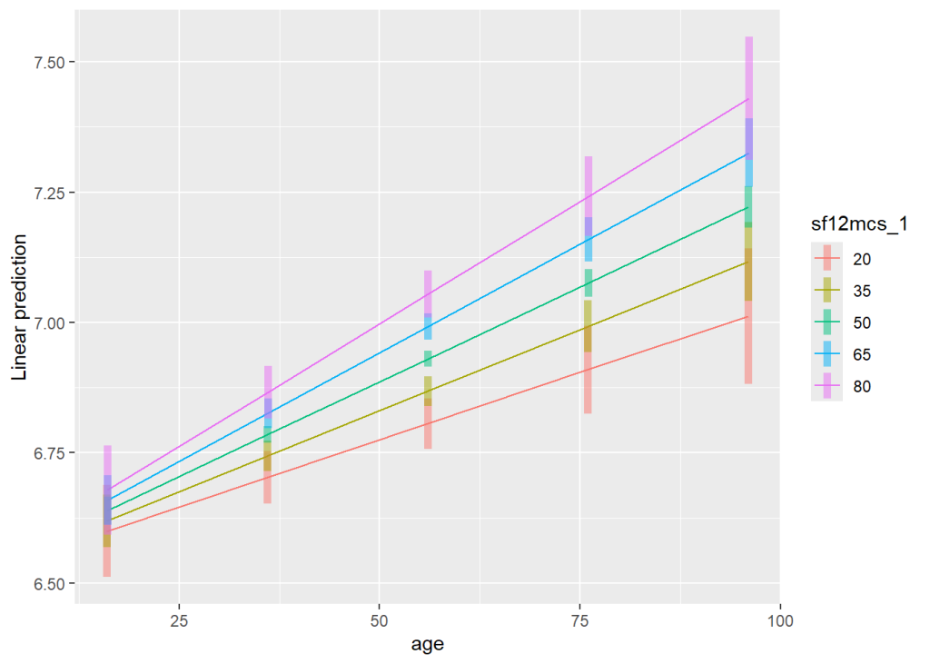 moderation analysis for mental health and age on income
