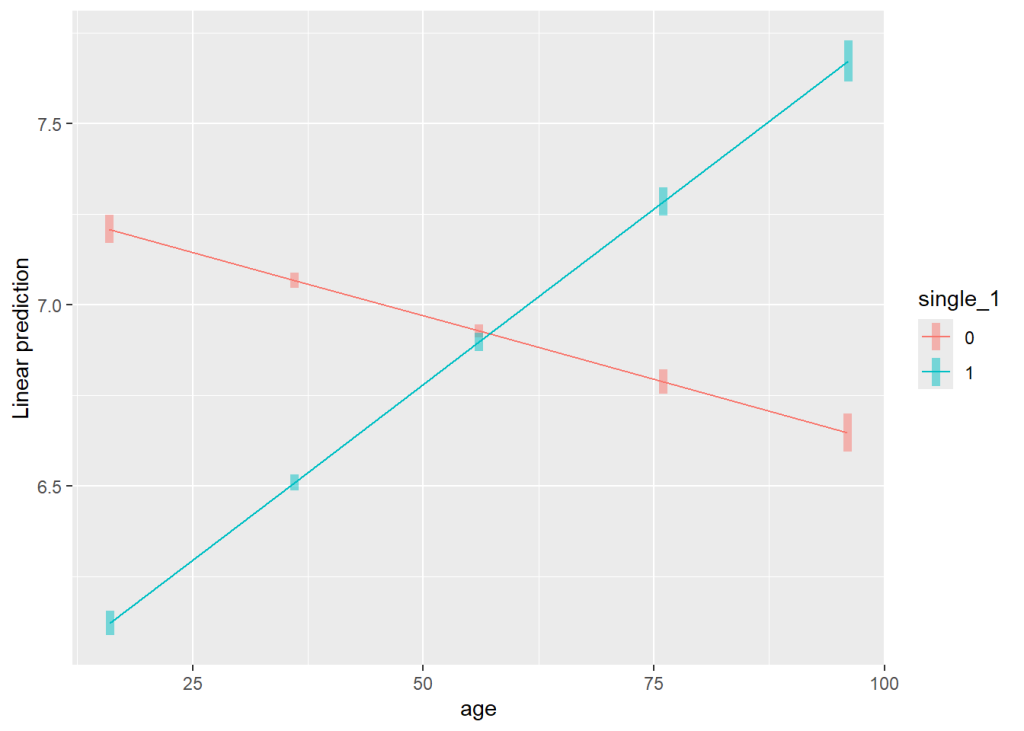 moderation analysis for being single and age on income