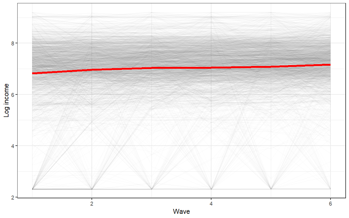 Longitudinal data analysis plot of observed log-income trajectories across six waves, with the full-sample average shown in red.