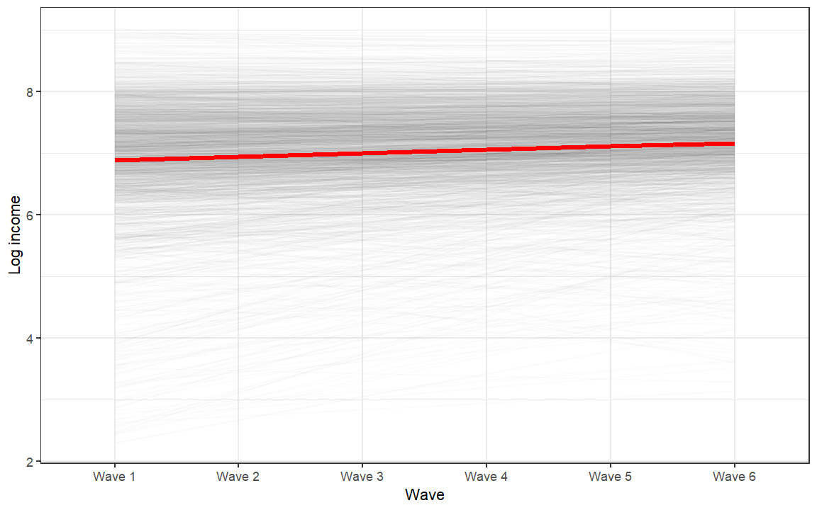 Longitudinal data analysis predictions from a latent growth model across six waves, with the average trajectory shown in red.