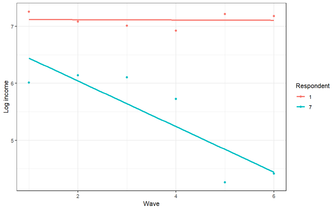 Longitudinal data analysis example showing observed log income and fitted lines for two respondents, illustrating within and between variation.